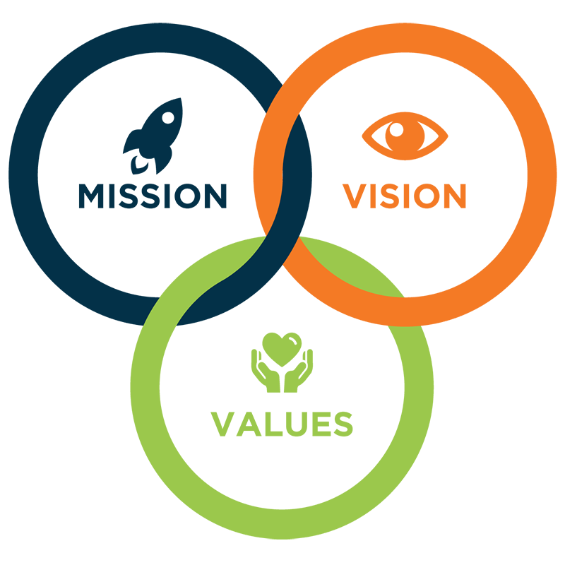 Mission, Vision and Values